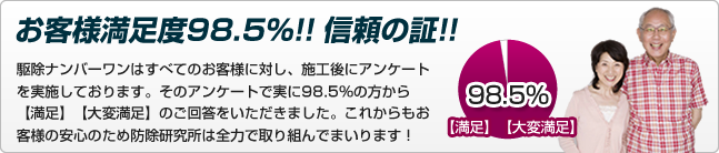 防除研究所はすべてのお客様に対し、施工後にアンケートを実施しております。そのアンケートで実に98.5%の方から【満足】【大変満足】のご回答をいただきました。これからもお客様の安心のため防除研究所は全力で取り組んでまいります！